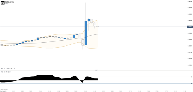 NZDUSD Chart