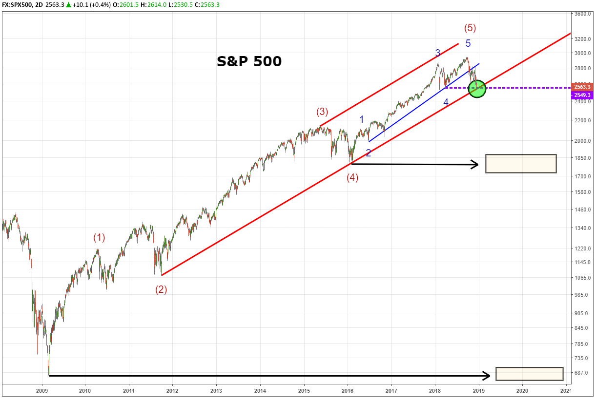 Sandp 500 Peeks Below Trend Line Jeopardizing 10 Year Uptrend 8536