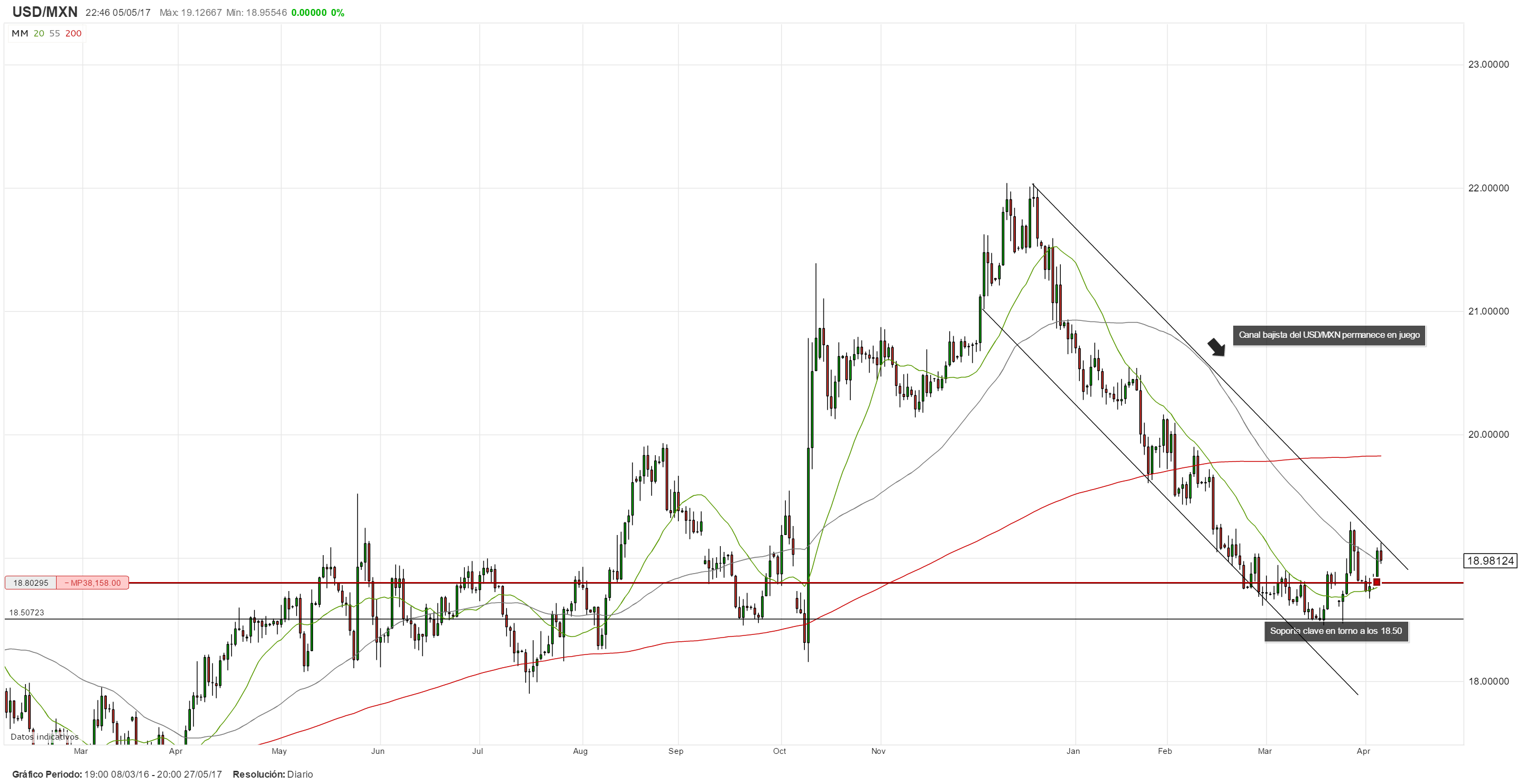 MXN festeja con ganancias el 5 de mayo y se posiciona para un mayor avance en la semana entrante