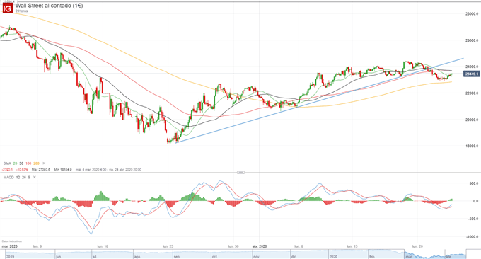 Dow Jones, FTSE: se retoma el optimismo en los mercados