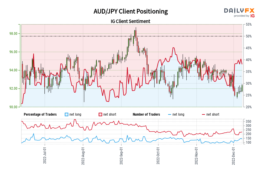 AUD/JPY Client Positioning