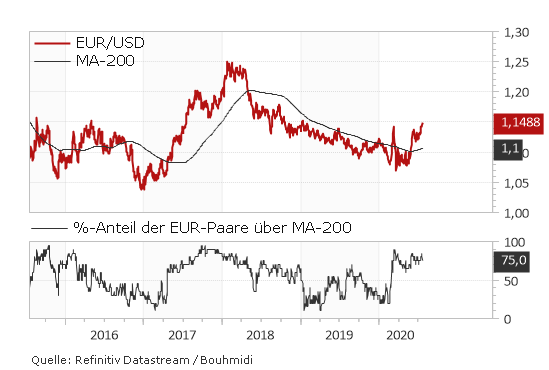 EURUSD - Markbreite