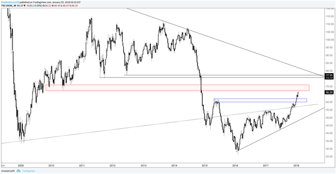 WTI-Rohöl – wöchentlicher Kurschart