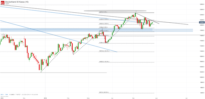 DAX Chartanalyse auf Tagesbasis