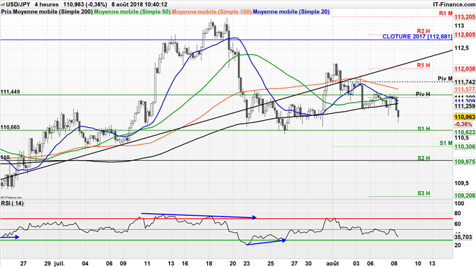 Retour de l'USD/JPY à 100
