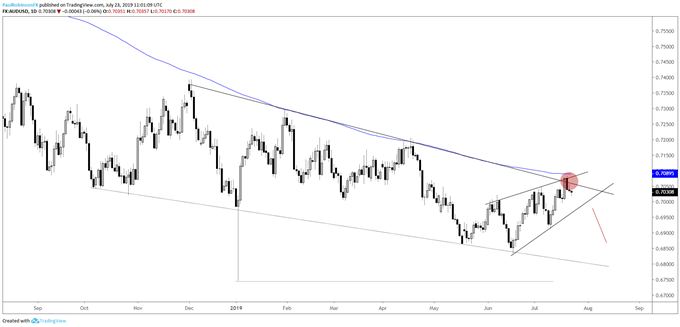 AUDUSD Daily Chart (corrective wedge forming