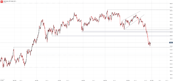 DAX Chart 