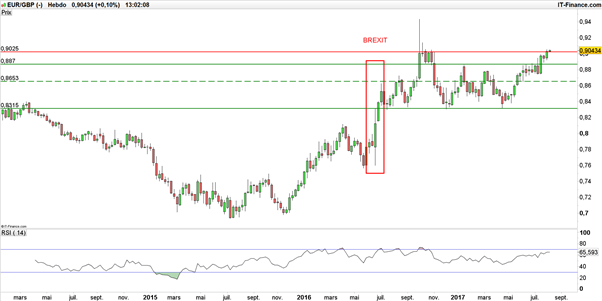 EUR/GBP : vers un retour à la parité en 2018 ?