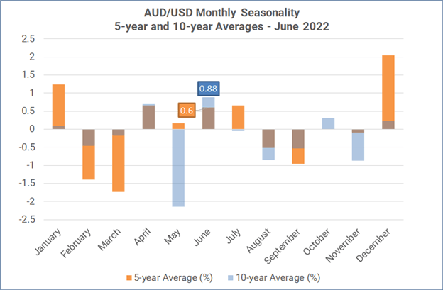 Monthly Forex Seasonality – June 2022: Weaker USD, Stronger AUD, CAD, & NZD  - Foreign Exchange (FX) - IG Community