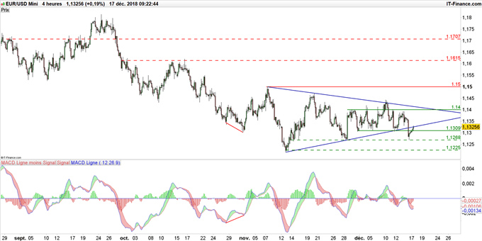 Graphique du cours EUR/USD en données 4 heures