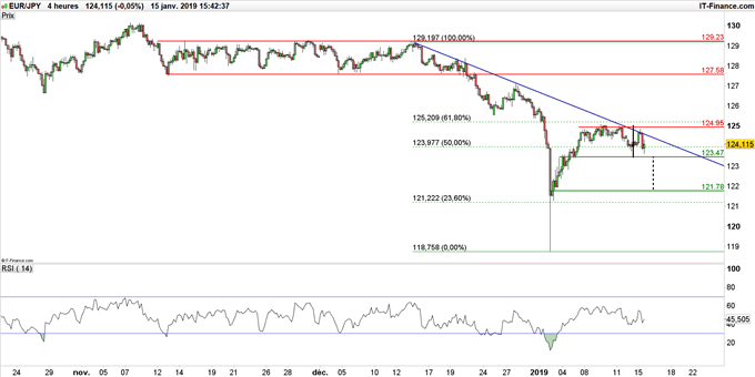 Graphique du cours EUR/JPY en données 4 heures