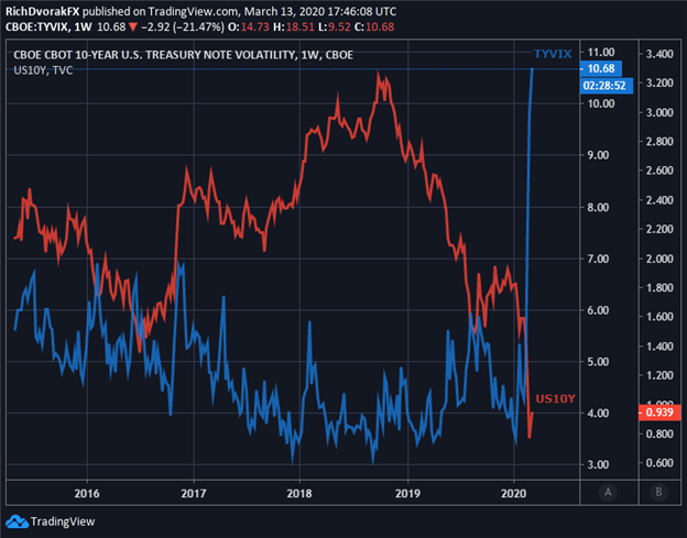 Chart of US Treasury Yield Volatility and Ten Year Treasury Interest Rate