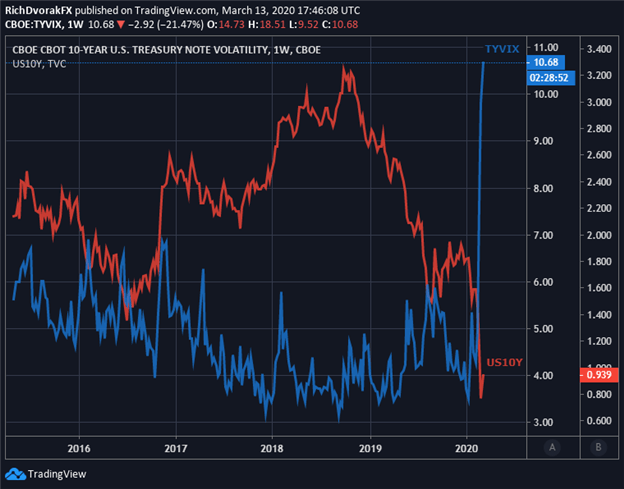 Treasury Yield Price Chart Bond Market Volatility