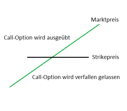 Call-Option, Marktpreis und Strikepreis im Zusammenhang.
