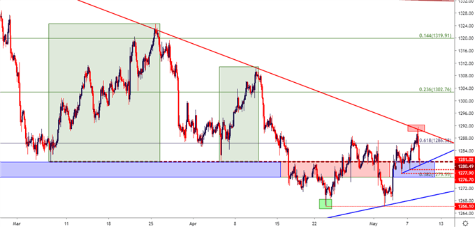 gold price two hour price chart