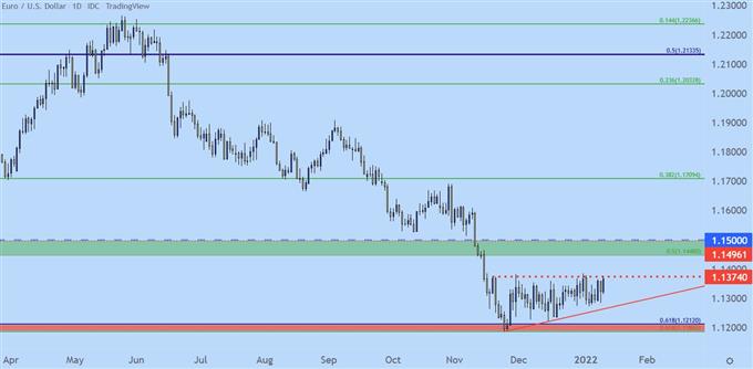 EURUSD price chart