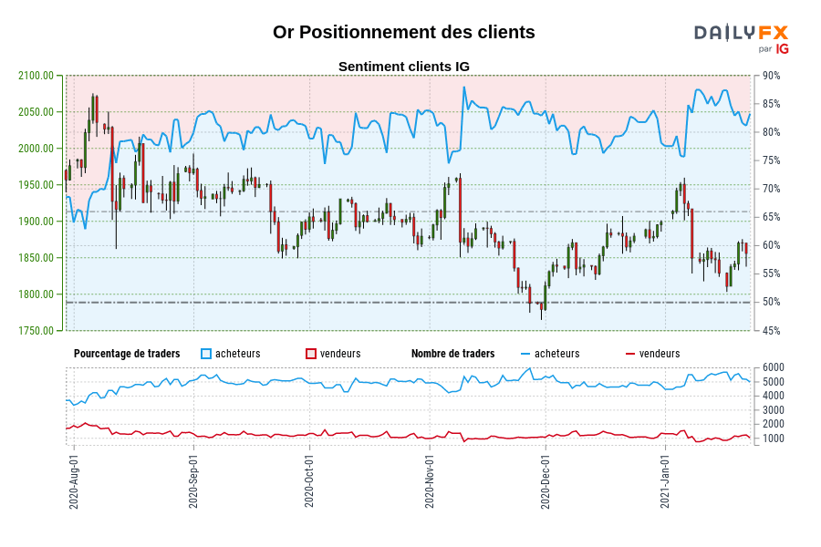 Or Positionnement des clients