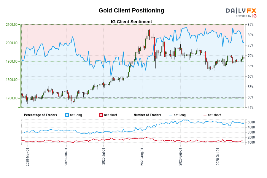 Gold Client Positioning
