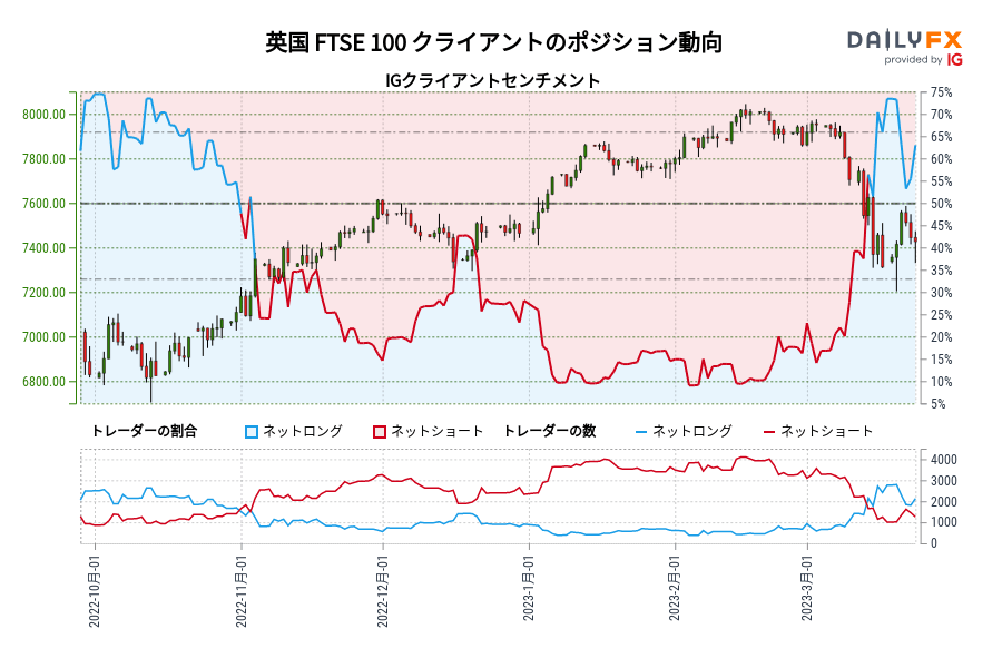 英国 FTSE 100 クライアントのポジション動向