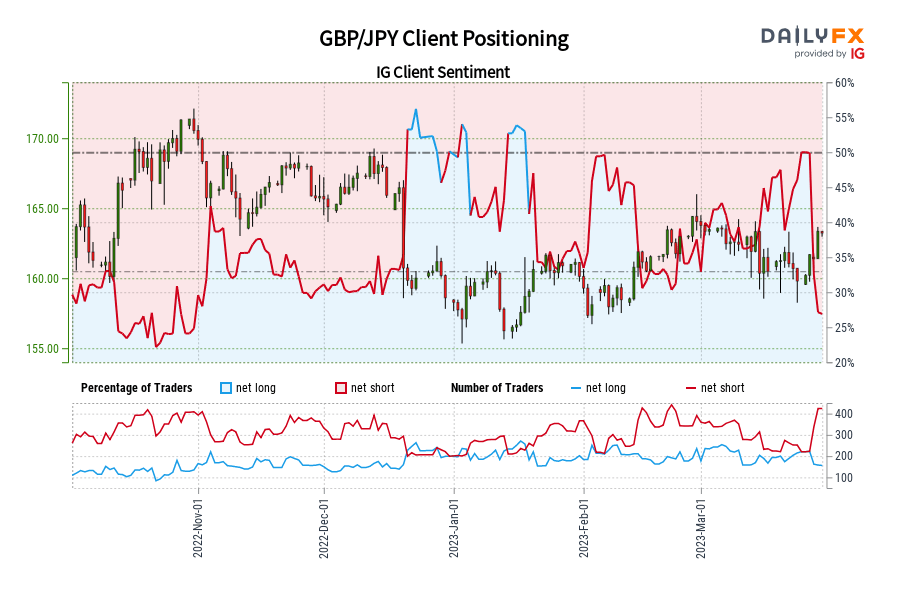 GBP/JPY Client Positioning