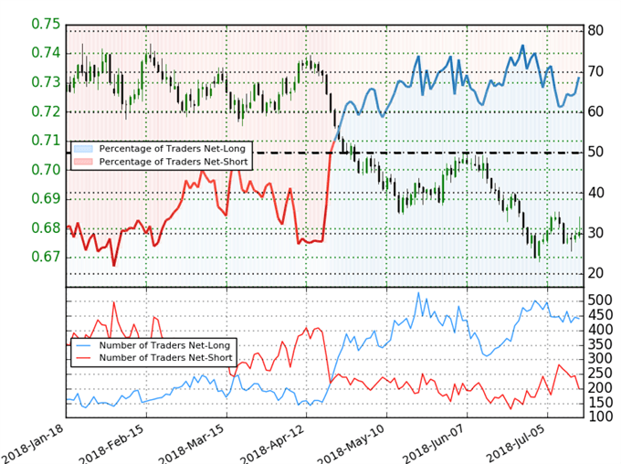 NZD/USD Trader Sentiment
