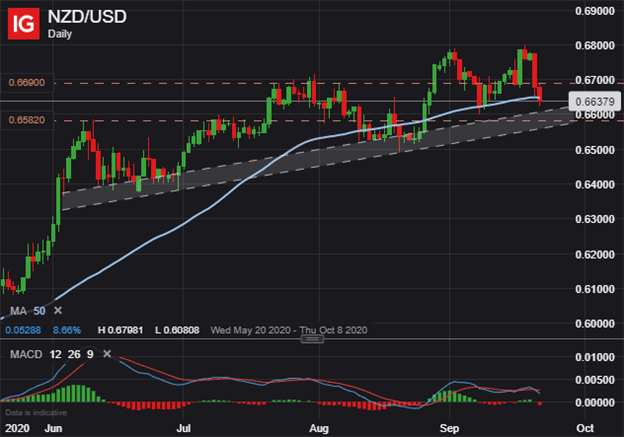 NZD USD Price Chart New Zealand Dollar Outlook September RBNZ Decision