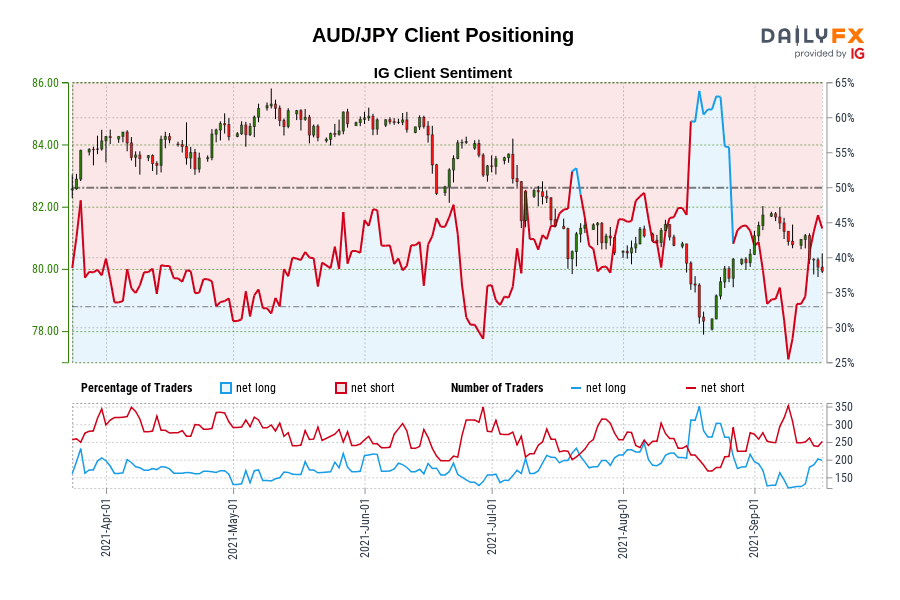 AUD/JPY Client Positioning