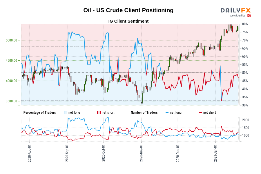 Oil - US Crude Client Positioning