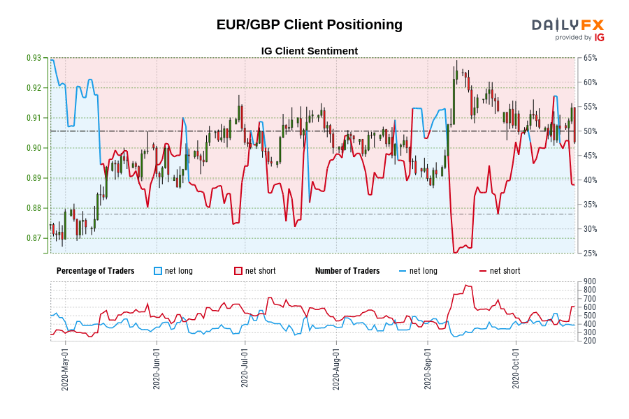 EUR/GBP Client Positioning