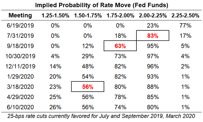 fed rate, interest rate, fed interest rate, fed rate expectations, usd rate expectations, federal reserve rate cut odds, fed rate cut odds, june fed meeting