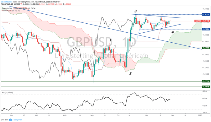 Analyse technique GBP/USD