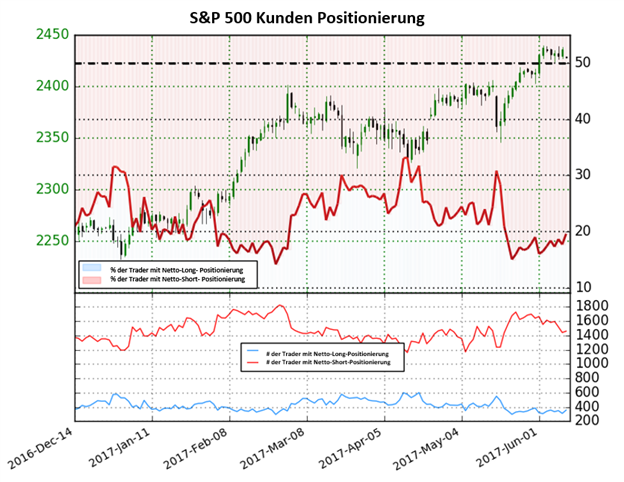S&P 500 bleibt long bis zu diesen Änderungen