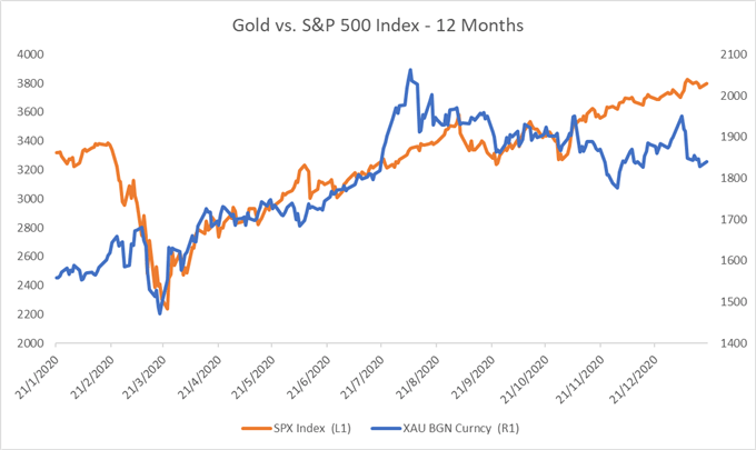 Gold, Crude Oil Outlook: Weaker Dollar and Reflation Hopes Underpin Prices