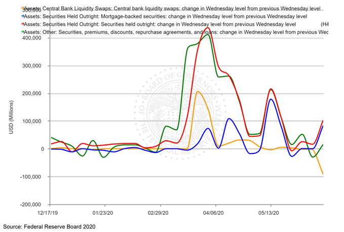 Image of Federal Reserve Balance Sheet Change Over Time