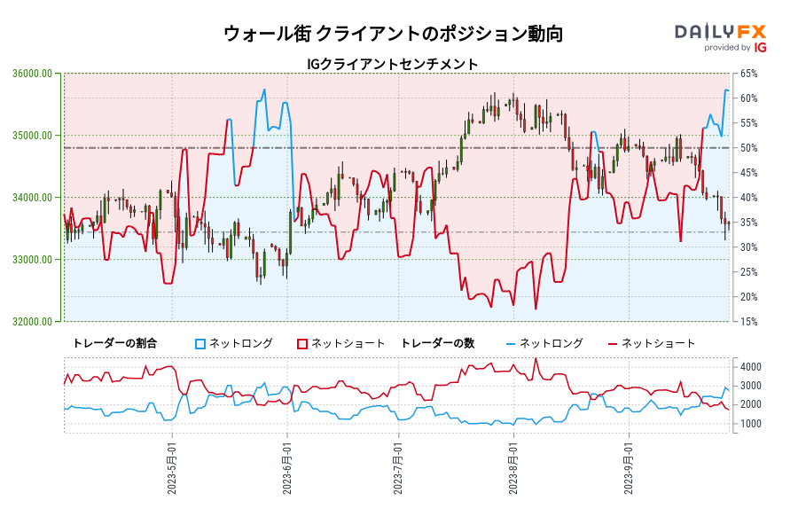 ウォール街 クライアントのポジション動向