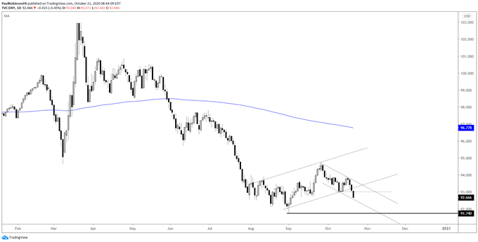 US Dollar Technical Outlook: DXY Weakness Has Big Long-term Support in ...