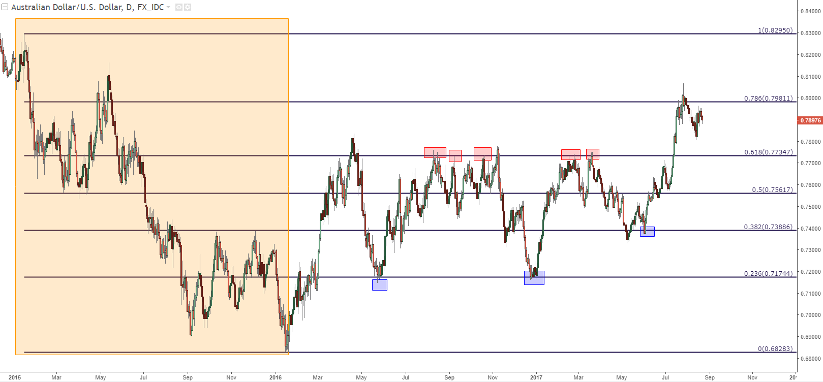 Fibonacci In The Forex Market - 