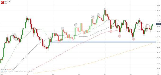 USD/JPY Technical Setup Suggesting A Break Below 108.50