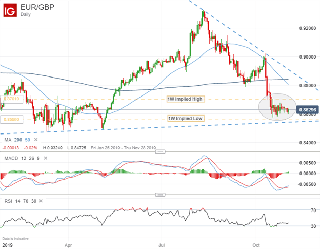 EURGBP Price Chart Technical Forecast Brexit Delay Snap Election