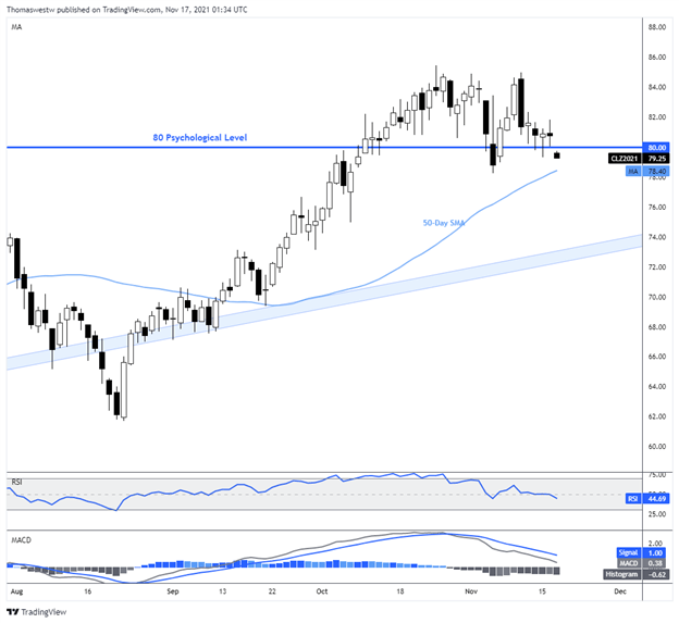 wti, crude oil chart 