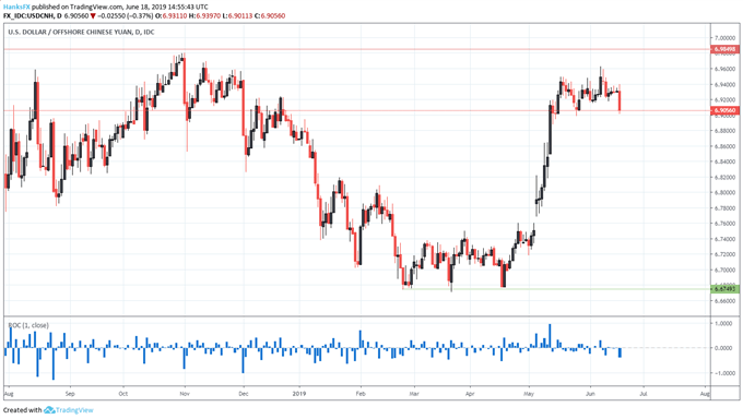 USDCNH price chart