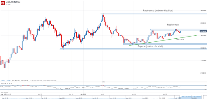 Gráfico técnico del USDMXN