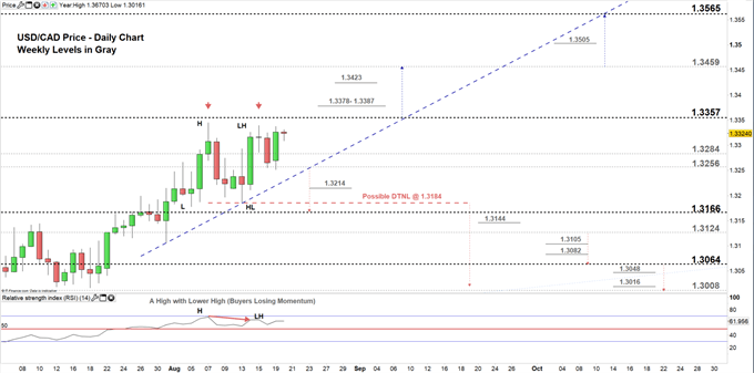 USDCAD price daily chart 20-08-19. Zoomed in