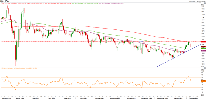 Japanese Yen Latest: USD/JPY Reversal, EUR/JPY Coiling for a Breakout