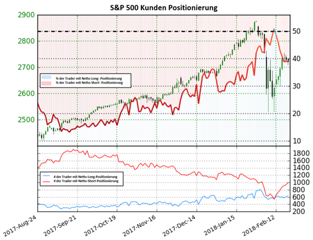 S&P 500: Die Kursrichtung ist auf Basis des Sentiments unklar
