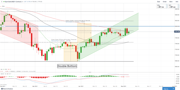 Gold Prices May Rise Despite Muddled Yellen Remarks and Here is Why