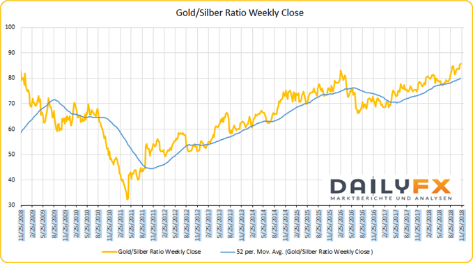 Gold Silber Ratio Chartanalyse