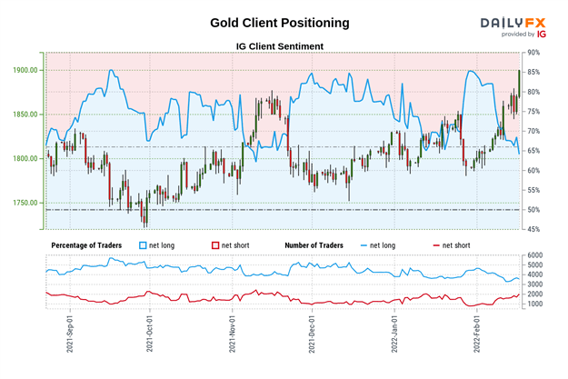 Gold Outlook: Prices Cool Amid Prospects of US-Russia Meeting on Ukraine Next Week