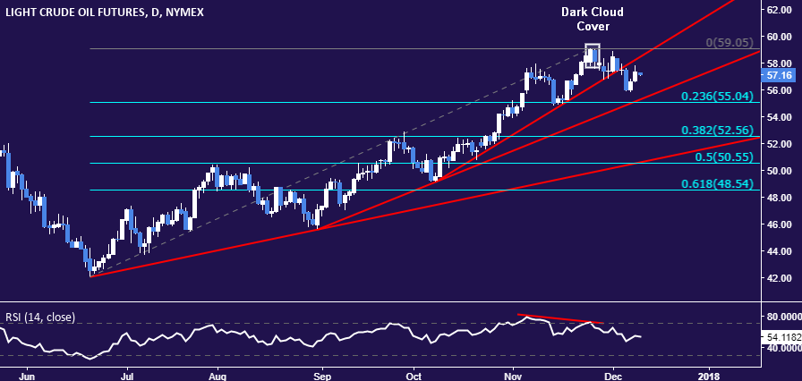 Crude Oil Prices Rebound After Plunge, Gold Looks Ahead to FOMC