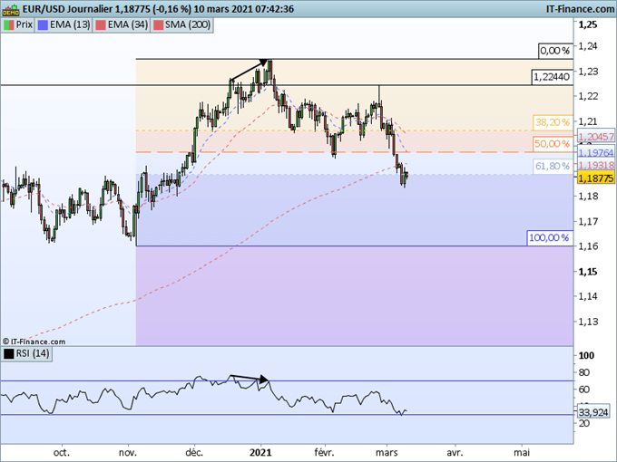 Morning Meeting Forex : Le dollar respire avant l’inflation. EUR/USD, une configuration très fragile